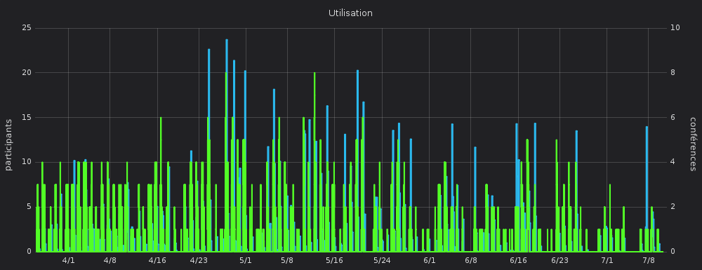 Graphique d’utilisation du serveur Jitsi